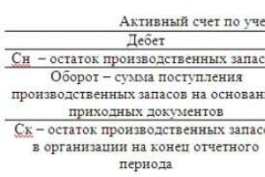 Учет материально-производственных запасов в бухгалтерии